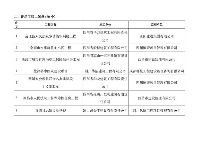 凉山州建设工程优质工程入选名单111(2)_02.jpg